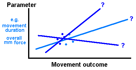 parameters